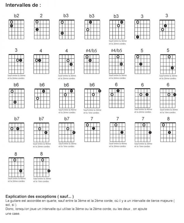 les intervalles à la guitare