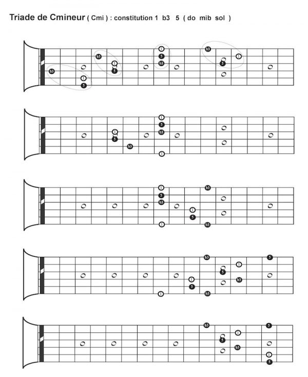 gamme pentatonique guitare